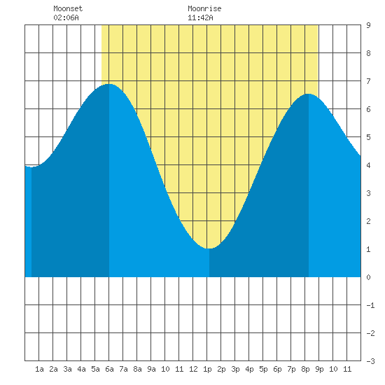 Cliff Point tide chart for Friday, May 26, 2023