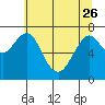 Cliff Point tide chart for Friday, May 26, 2023