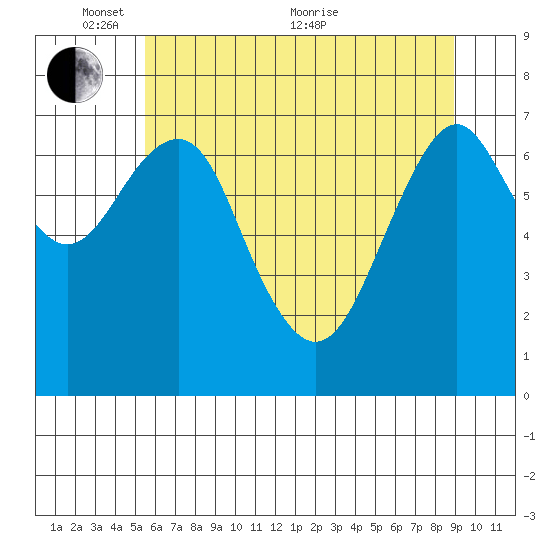 Cliff Point tide chart for Saturday, May 27, 2023