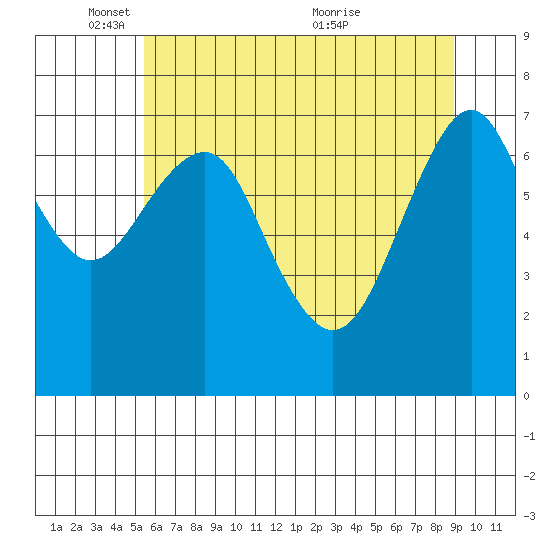 Cliff Point tide chart for Sunday, May 28, 2023
