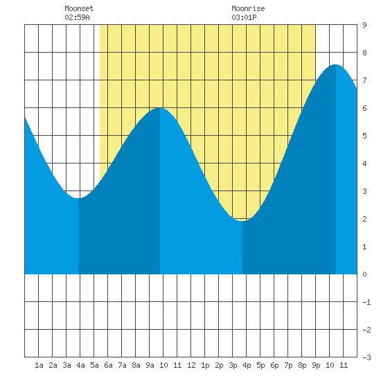 Cliff Point tide chart for Monday, May 29, 2023