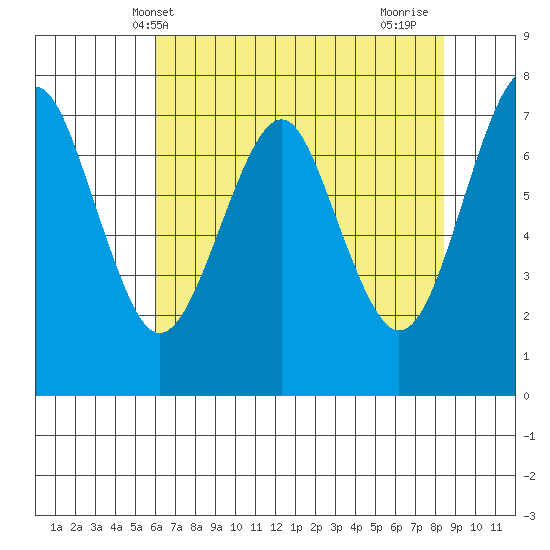 Cliff Point tide chart for Tuesday, May 2, 2023