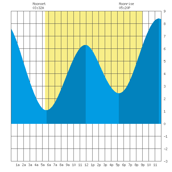Cliff Point tide chart for Wednesday, May 31, 2023