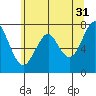 Cliff Point tide chart for Wednesday, May 31, 2023