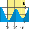 Cliff Point tide chart for Wednesday, May 3, 2023