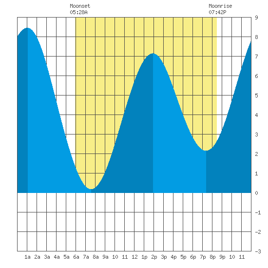 Cliff Point tide chart for Thursday, May 4, 2023