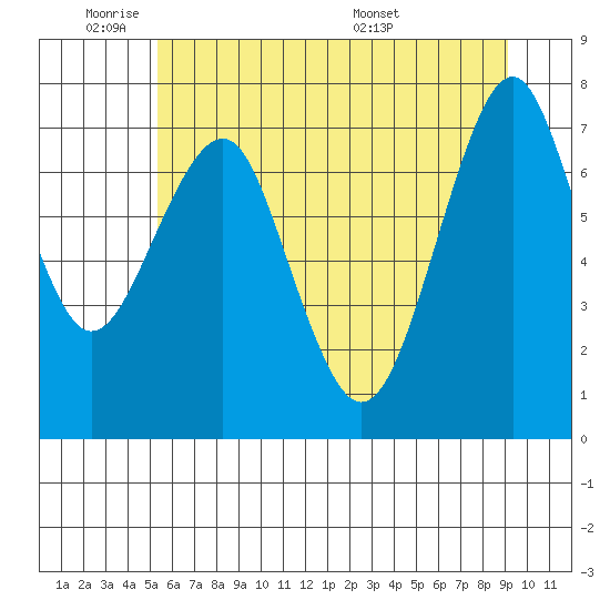 Cliff Point tide chart for Sunday, June 11, 2023