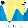 Cliff Point tide chart for Saturday, June 17, 2023