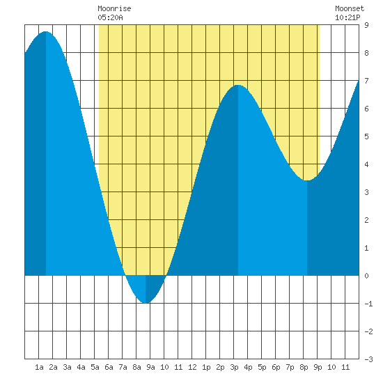 Cliff Point tide chart for Sunday, June 18, 2023