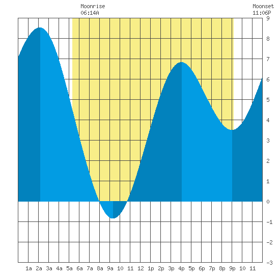 Cliff Point tide chart for Monday, June 19, 2023