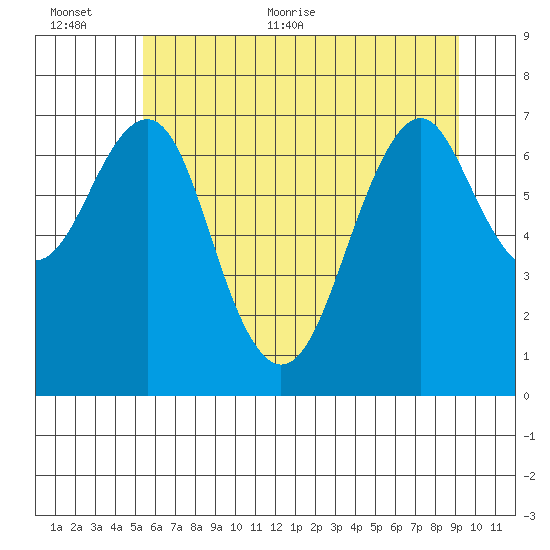 Cliff Point tide chart for Saturday, June 24, 2023