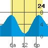 Cliff Point tide chart for Saturday, June 24, 2023