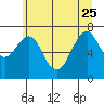 Cliff Point tide chart for Sunday, June 25, 2023