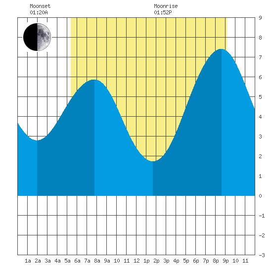 Cliff Point tide chart for Monday, June 26, 2023