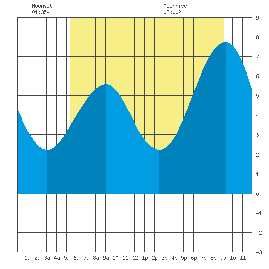 Cliff Point tide chart for Tuesday, June 27, 2023