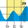 Cliff Point tide chart for Thursday, June 29, 2023