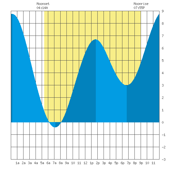 Cliff Point tide chart for Friday, June 2, 2023