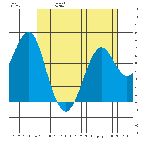 Cliff Point tide chart for Wednesday, June 7, 2023