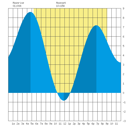 Cliff Point tide chart for Thursday, June 8, 2023