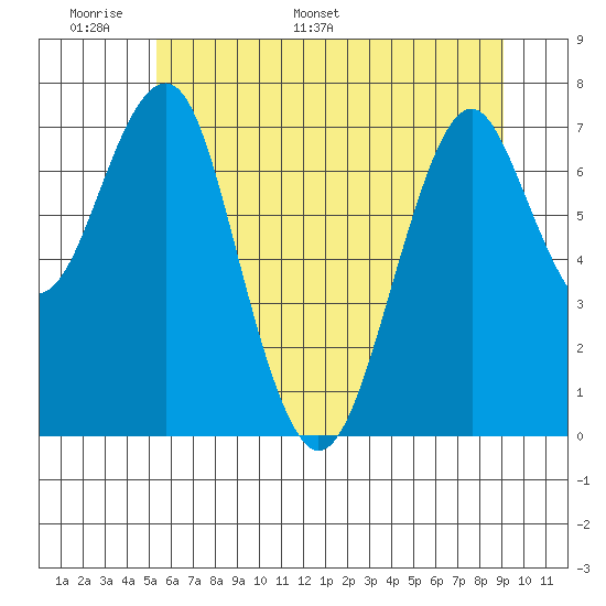 Cliff Point tide chart for Friday, June 9, 2023