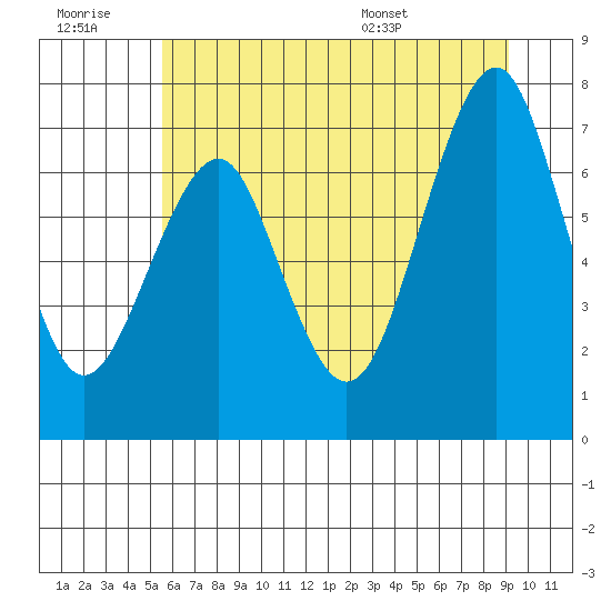 Cliff Point tide chart for Monday, July 10, 2023