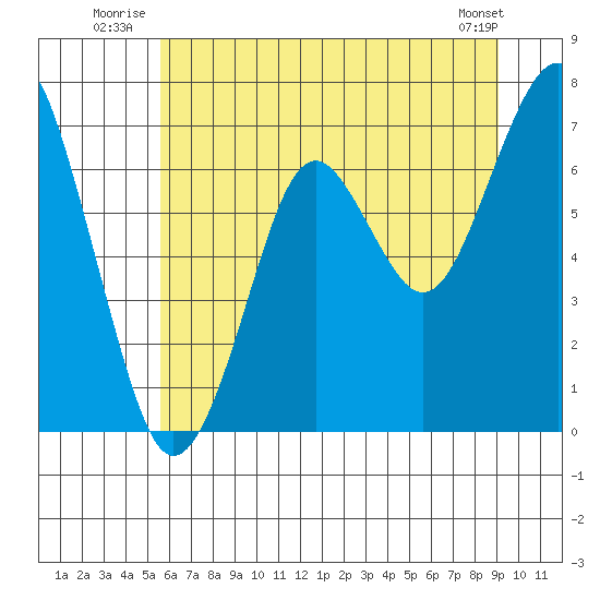 Cliff Point tide chart for Friday, July 14, 2023