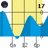 Cliff Point tide chart for Monday, July 17, 2023