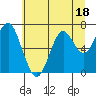 Cliff Point tide chart for Tuesday, July 18, 2023