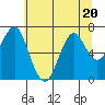 Cliff Point tide chart for Thursday, July 20, 2023
