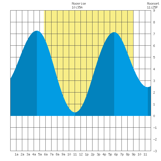 Cliff Point tide chart for Saturday, July 22, 2023