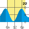 Cliff Point tide chart for Saturday, July 22, 2023