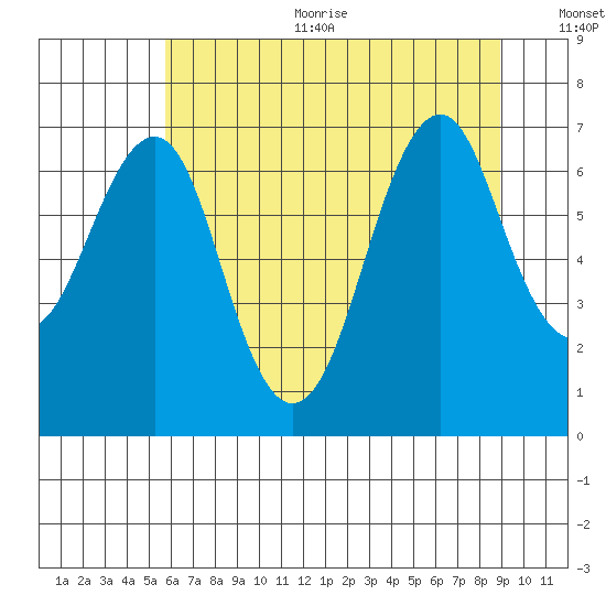 Cliff Point tide chart for Sunday, July 23, 2023