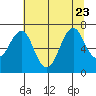 Cliff Point tide chart for Sunday, July 23, 2023