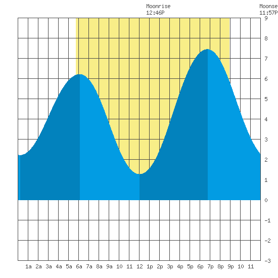 Cliff Point tide chart for Monday, July 24, 2023