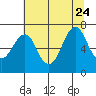 Cliff Point tide chart for Monday, July 24, 2023