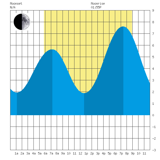 Cliff Point tide chart for Tuesday, July 25, 2023