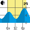 Cliff Point tide chart for Tuesday, July 25, 2023