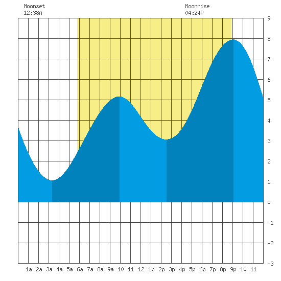 Cliff Point tide chart for Thursday, July 27, 2023