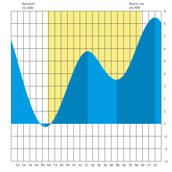 Cliff Point tide chart for Saturday, July 29, 2023