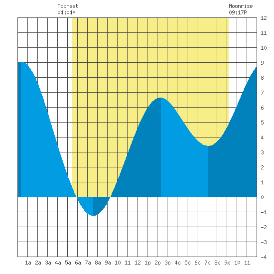 Cliff Point tide chart for Sunday, July 2, 2023