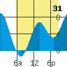 Cliff Point tide chart for Monday, July 31, 2023