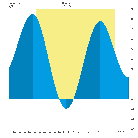Cliff Point tide chart for Friday, July 7, 2023