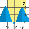 Cliff Point tide chart for Friday, July 7, 2023