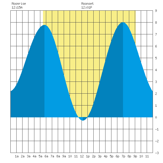 Cliff Point tide chart for Saturday, July 8, 2023