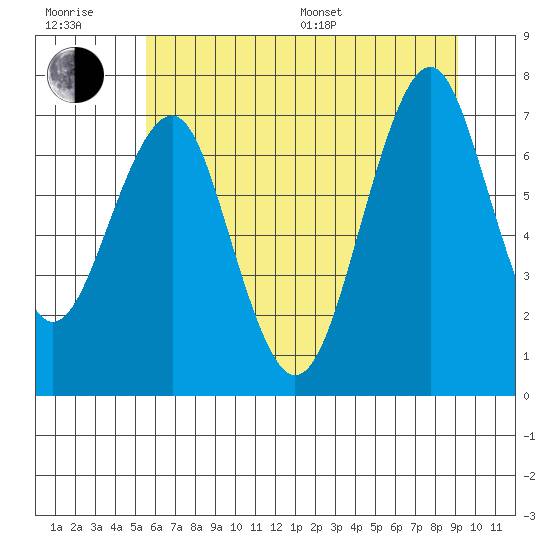 Cliff Point tide chart for Sunday, July 9, 2023