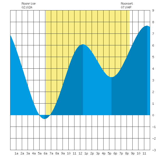 Cliff Point tide chart for Saturday, August 12, 2023