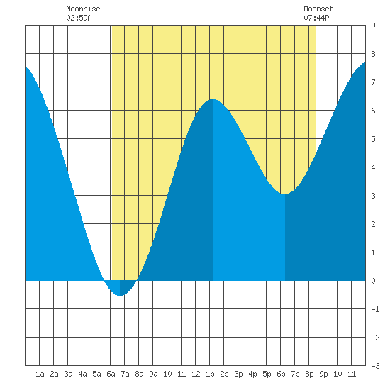 Cliff Point tide chart for Sunday, August 13, 2023