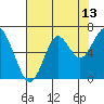 Cliff Point tide chart for Sunday, August 13, 2023