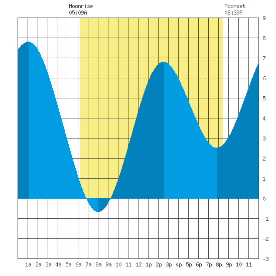 Cliff Point tide chart for Tuesday, August 15, 2023