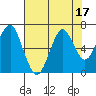 Cliff Point tide chart for Thursday, August 17, 2023